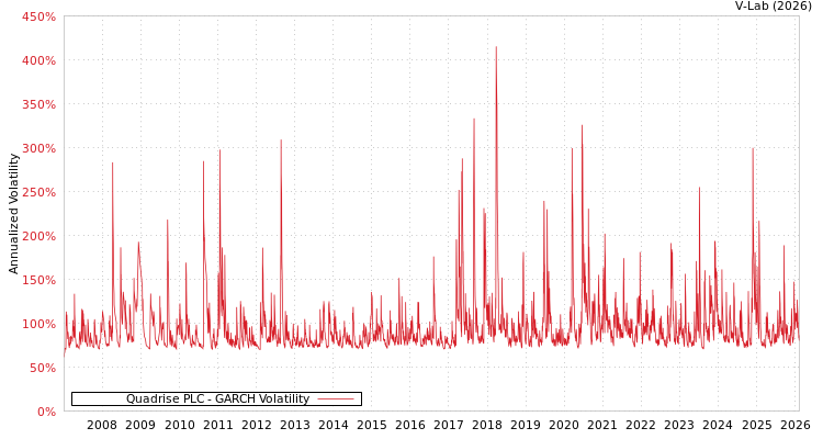 graph of Quadrise PLC GARCH