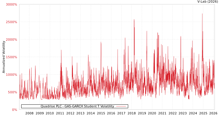 graph of Quadrise PLC GAS-GARCH-T