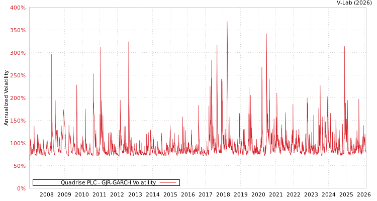 graph of Quadrise PLC GJR-GARCH