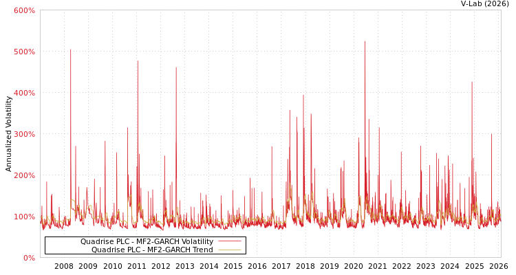 graph of Quadrise PLC MF2-GARCH