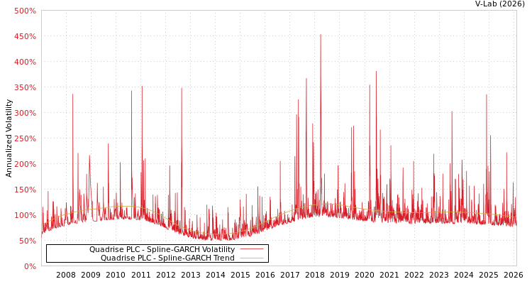 graph of Quadrise PLC SGARCH