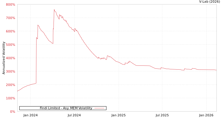 graph of Findi Limited AMEM