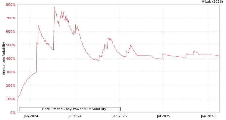 graph of Findi Limited APMEM