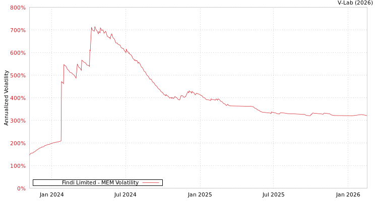 graph of Findi Limited MEM