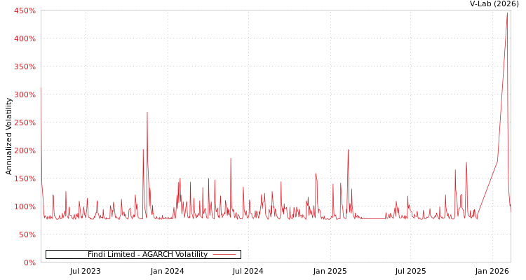 graph of Findi Limited AGARCH