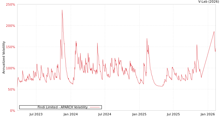 graph of Findi Limited APARCH