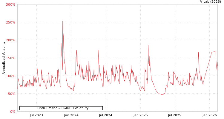 graph of Findi Limited EGARCH