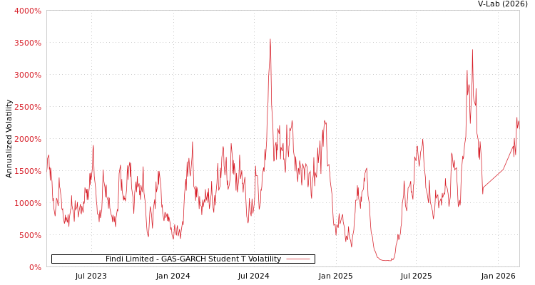 graph of Findi Limited GAS-GARCH-T