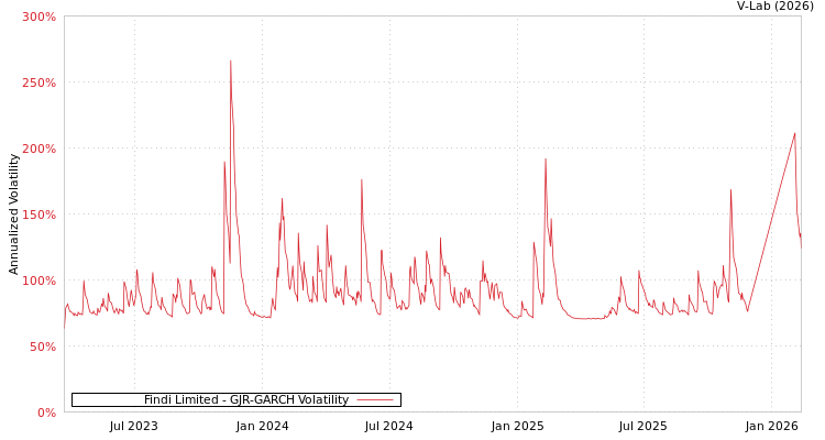 graph of Findi Limited GJR-GARCH