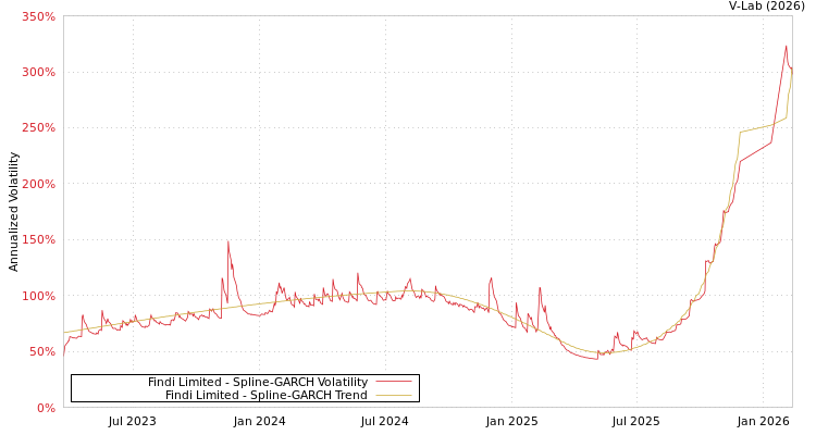 graph of Findi Limited SGARCH