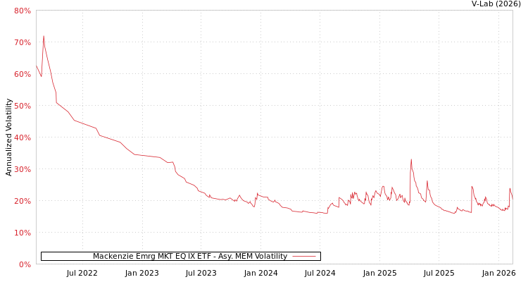 graph of Mackenzie Emrg MKT EQ IX ETF AMEM