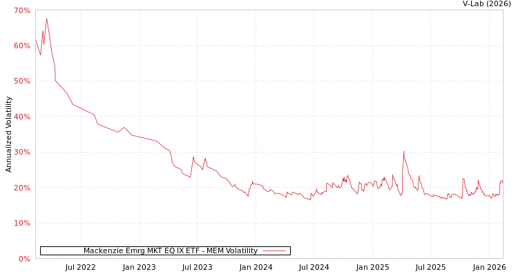 graph of Mackenzie Emrg MKT EQ IX ETF MEM