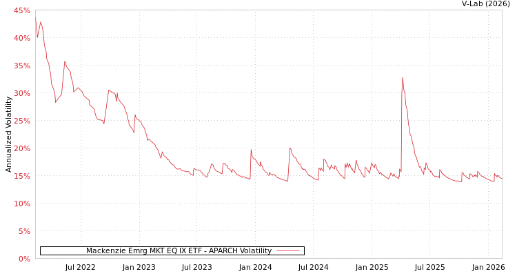 graph of Mackenzie Emrg MKT EQ IX ETF APARCH