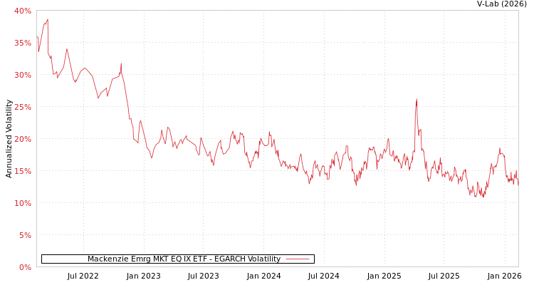 graph of Mackenzie Emrg MKT EQ IX ETF EGARCH