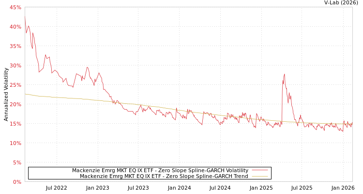 graph of Mackenzie Emrg MKT EQ IX ETF S0GARCH
