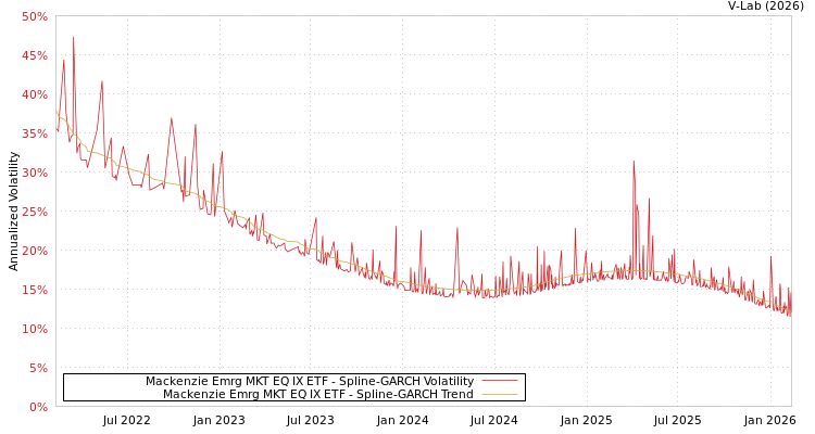 graph of Mackenzie Emrg MKT EQ IX ETF SGARCH