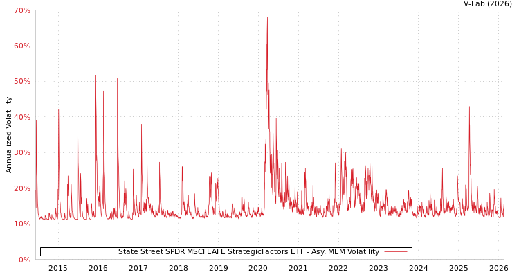 graph of State Street SPDR MSCI EAFE StrategicFactors ETF AMEM