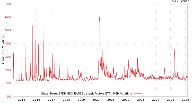 graph of State Street SPDR MSCI EAFE StrategicFactors ETF MEM