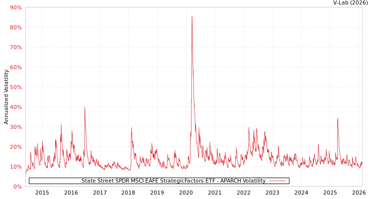 graph of State Street SPDR MSCI EAFE StrategicFactors ETF APARCH