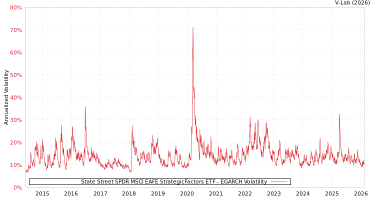 graph of State Street SPDR MSCI EAFE StrategicFactors ETF EGARCH