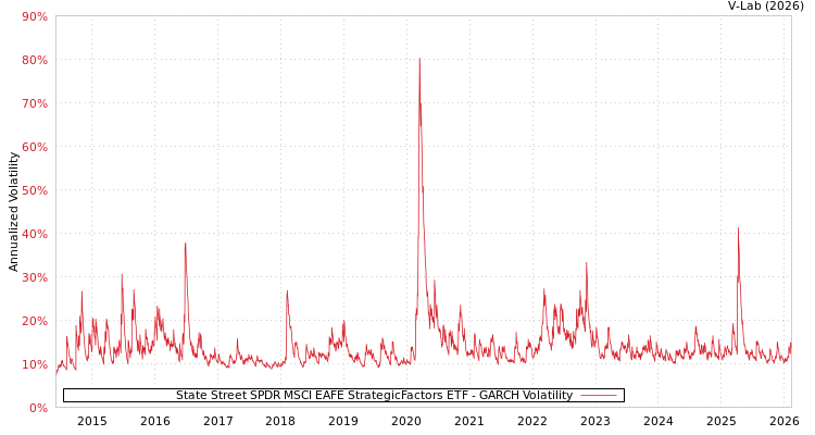 graph of State Street SPDR MSCI EAFE StrategicFactors ETF GARCH
