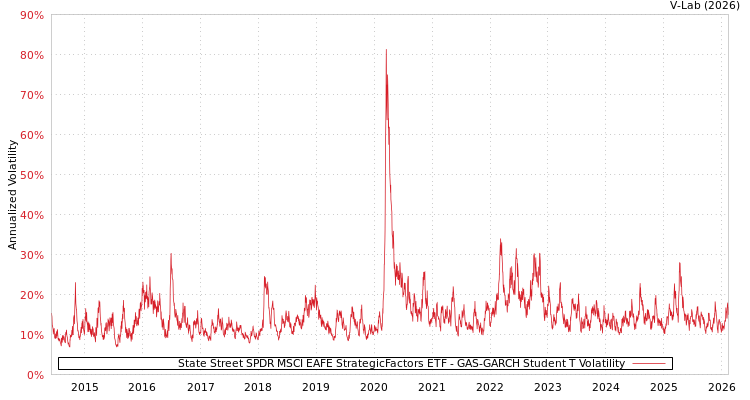 graph of State Street SPDR MSCI EAFE StrategicFactors ETF GAS-GARCH-T