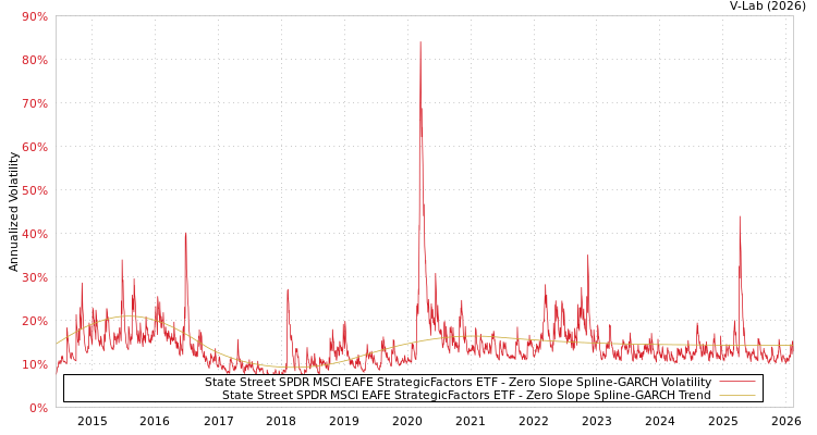 graph of State Street SPDR MSCI EAFE StrategicFactors ETF S0GARCH