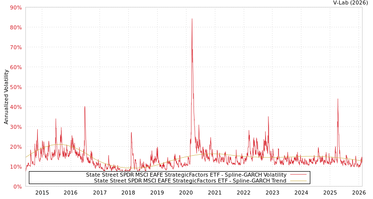 graph of State Street SPDR MSCI EAFE StrategicFactors ETF SGARCH