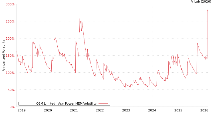 graph of QEM Limited APMEM