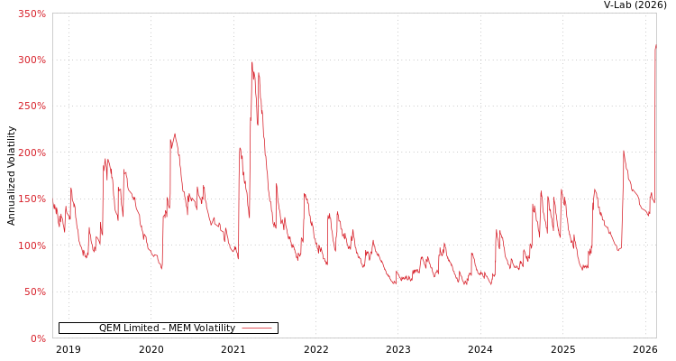 graph of QEM Limited MEM