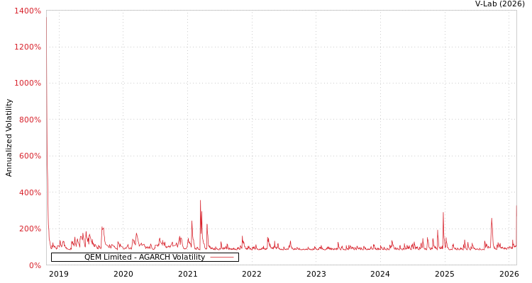 graph of QEM Limited AGARCH