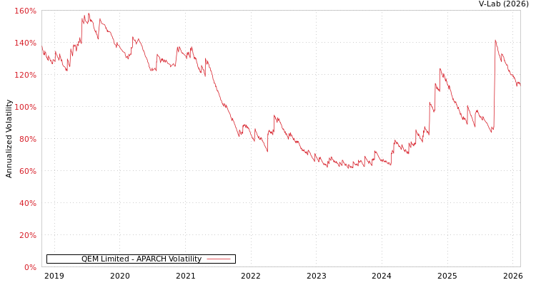 graph of QEM Limited APARCH