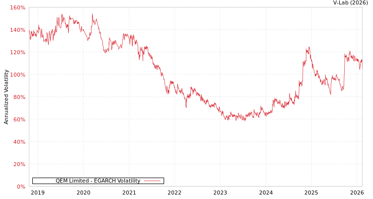 graph of QEM Limited EGARCH