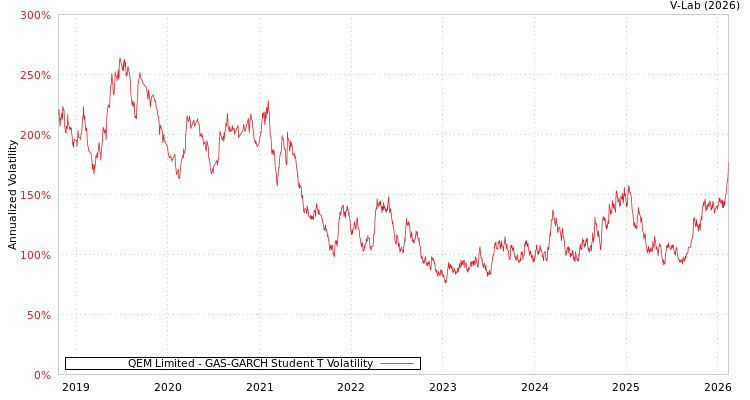 graph of QEM Limited GAS-GARCH-T