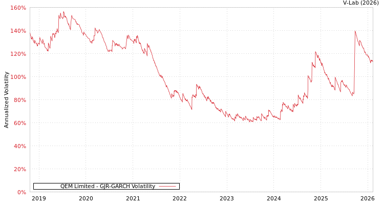 graph of QEM Limited GJR-GARCH