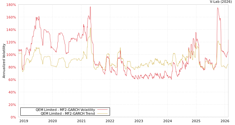 graph of QEM Limited MF2-GARCH