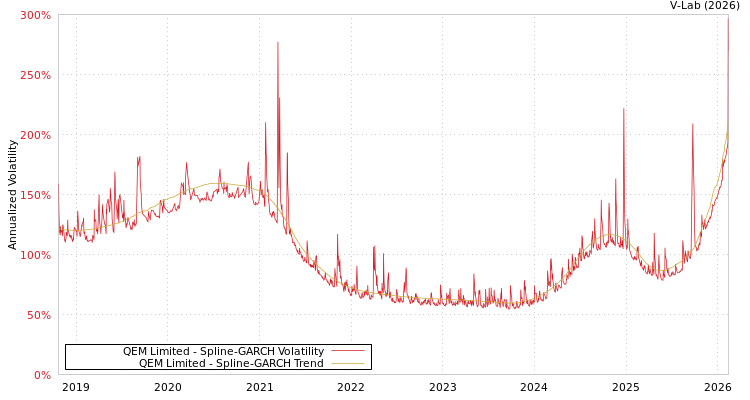 graph of QEM Limited SGARCH