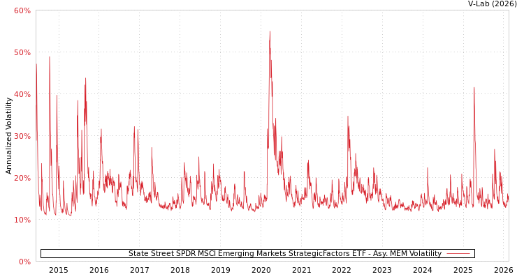 graph of State Street SPDR MSCI Emerging Markets StrategicFactors ETF AMEM
