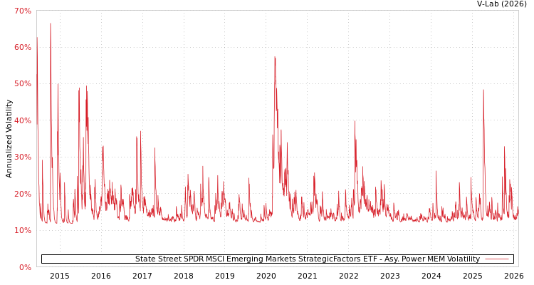 graph of State Street SPDR MSCI Emerging Markets StrategicFactors ETF APMEM