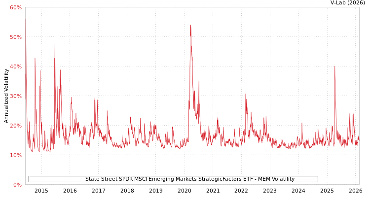 graph of State Street SPDR MSCI Emerging Markets StrategicFactors ETF MEM