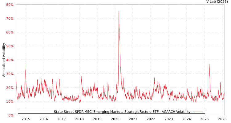 graph of State Street SPDR MSCI Emerging Markets StrategicFactors ETF AGARCH