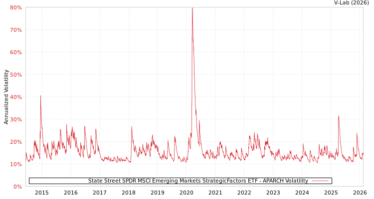 graph of State Street SPDR MSCI Emerging Markets StrategicFactors ETF APARCH