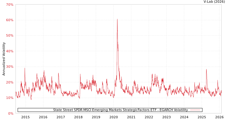 graph of State Street SPDR MSCI Emerging Markets StrategicFactors ETF EGARCH