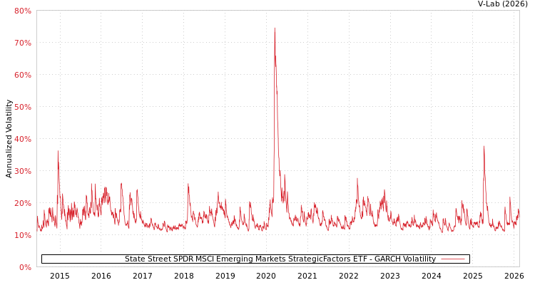 graph of State Street SPDR MSCI Emerging Markets StrategicFactors ETF GARCH