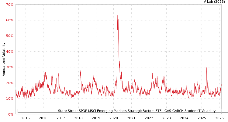 graph of State Street SPDR MSCI Emerging Markets StrategicFactors ETF GAS-GARCH-T