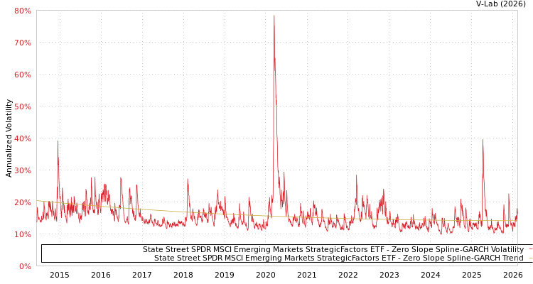 graph of State Street SPDR MSCI Emerging Markets StrategicFactors ETF S0GARCH
