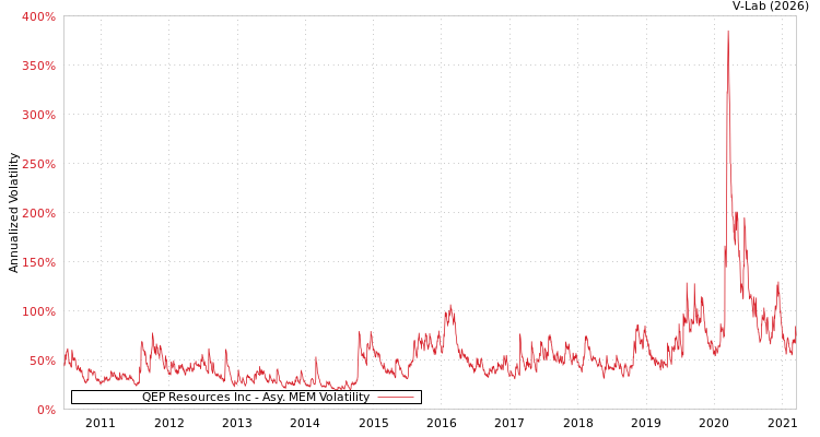 graph of QEP Resources Inc AMEM