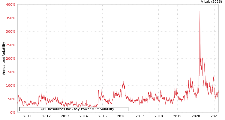 graph of QEP Resources Inc APMEM