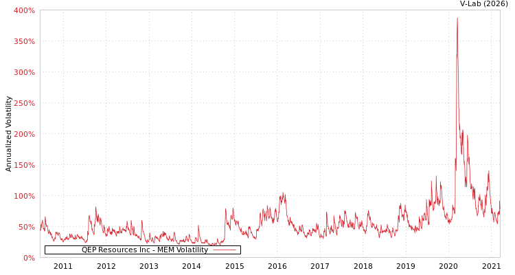graph of QEP Resources Inc MEM