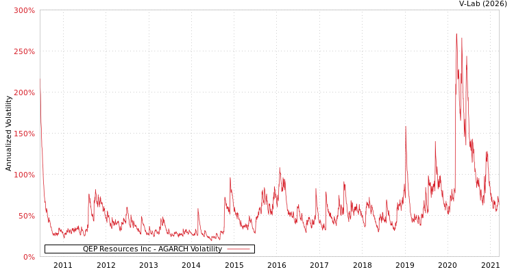 graph of QEP Resources Inc AGARCH